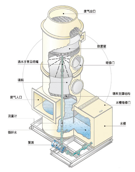 洗滌塔